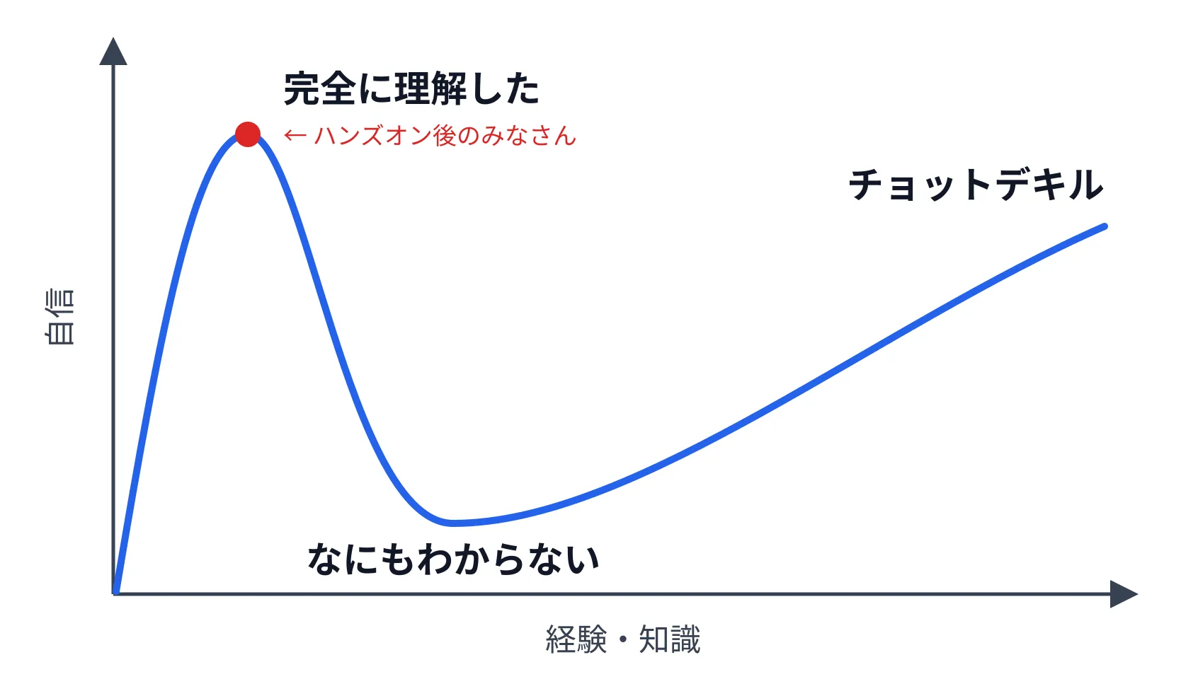 ダニング＝クルーガー曲線。完全に理解した、なにもわからない、チョットデキルの順に自信が上下する