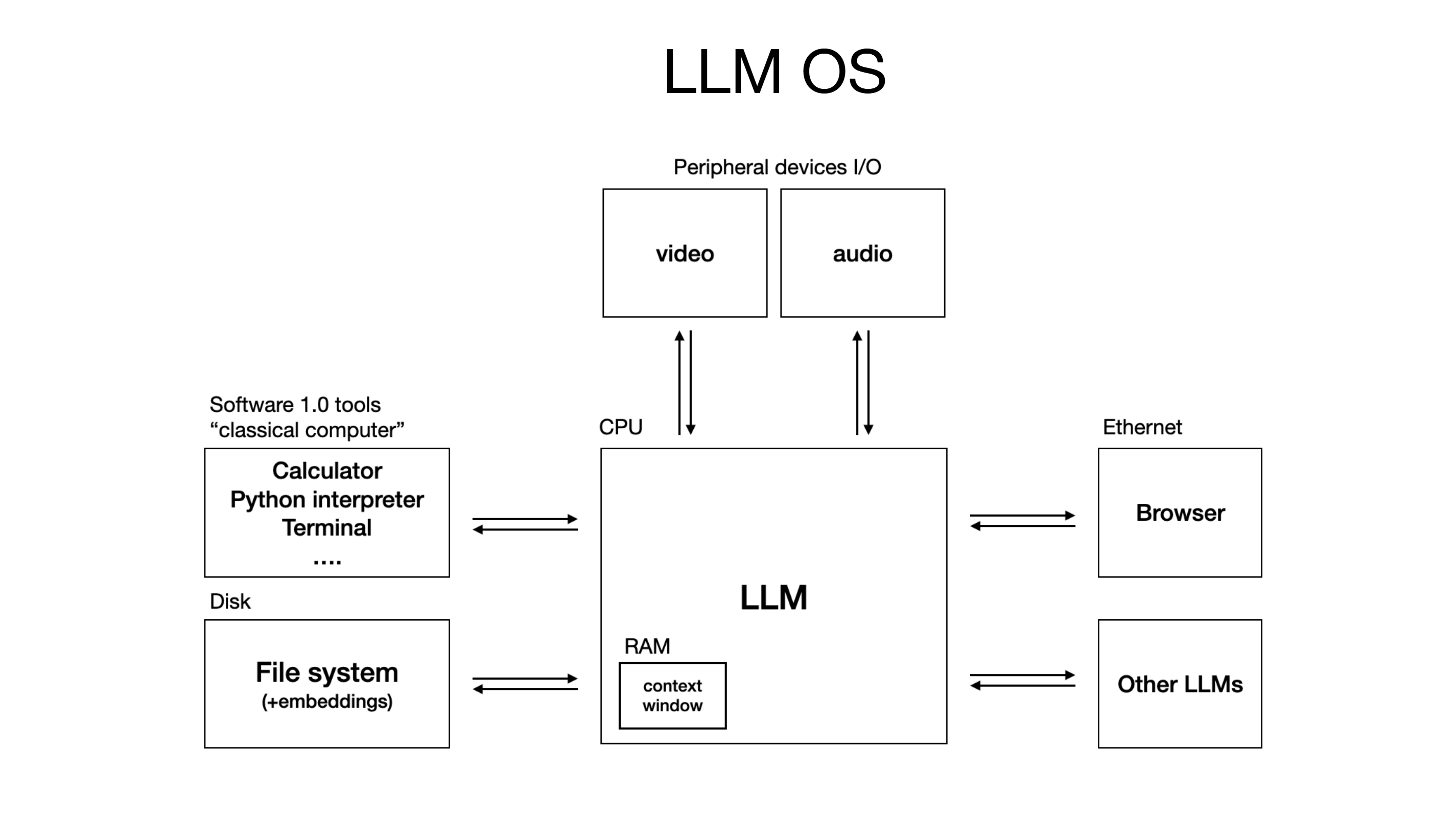 LLM OS