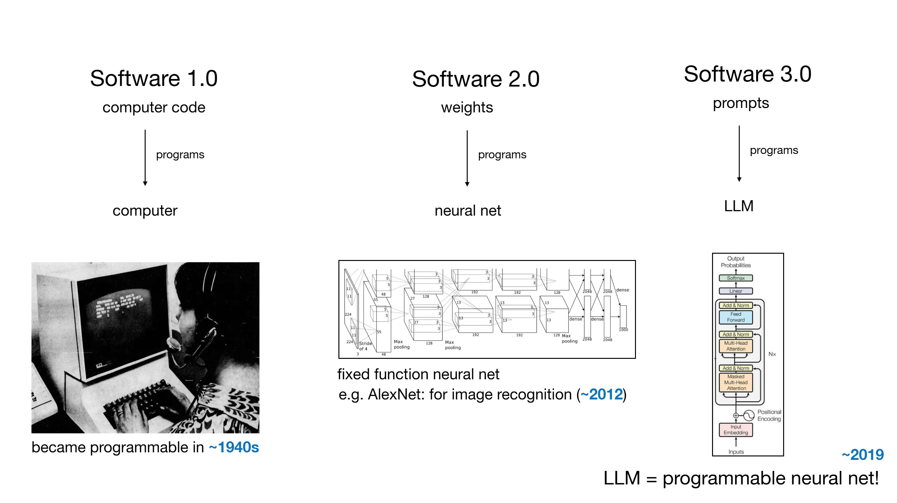 Software 1.0, 2.0 and 3.0